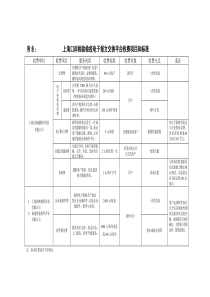 上海口岸检验检疫电子报文交换平台收费项目和标准