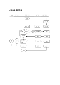 成品检验管理流程