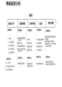 成品流程