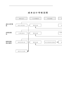 成本会计考核流程