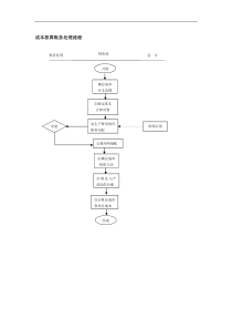 成本核算账务处理流程