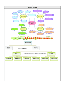 高中知识思维导图——展望高中化学知识