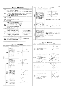 考研数学高数基础知识吐血推荐