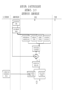 战略规划部-企业管理改进流程