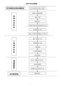 房地产开发报建流程