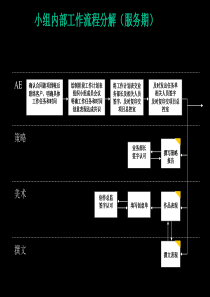 房地产行业-小组内部工作流程