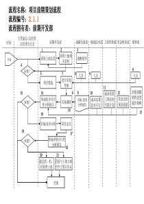 房地产公司前期部门工作流程