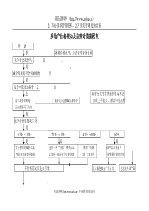 房地產价格變動及應變對策流程表