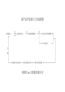 技术研发部门工作流程