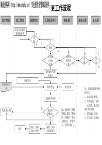 技术设计变更工作流程