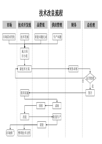 技术部-技术改良流程