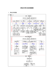 掉话分析及处理流程