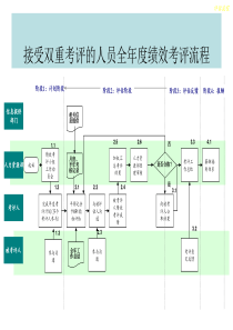 接受双重考评的人员全年度绩效考评流程