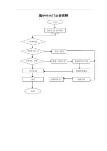 携物物出门审查流程