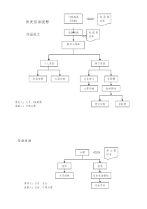 收发信函流程