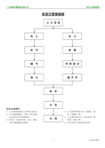 收发文管理流程