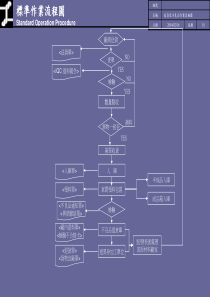 收貨及不良品作業流程