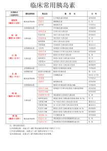 临床常用胰岛素表