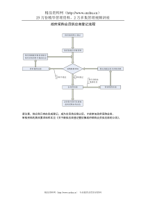 政府采购会员供应商登记流程