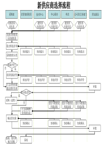 新供应商选择流程