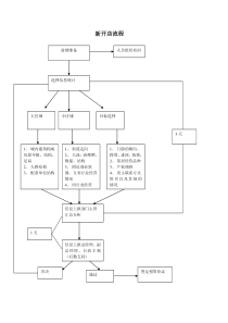 新开分店流程