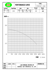 CDD3240L性能曲线