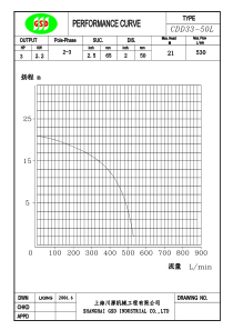 CDD3350L性能曲线