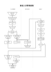 新进人员管理流程