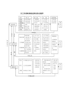 日工作控制系统运转良性化标准流程