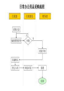 日常办公用品采购流程