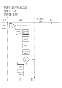 月度、周期仓库盘点流程