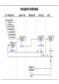 月资金需求计划签审流程