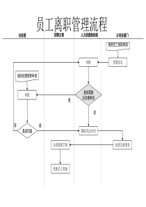 服装行业-员工离职管理流程