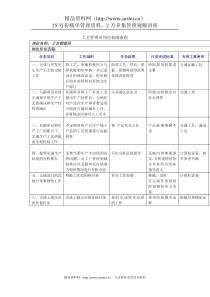 服装行业-工艺管理员岗位标准流程