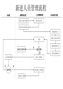 服装行业-新进人员管理流程