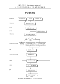 服装行业-样品管理标准流程