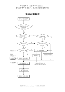 服装行业-海关核销管理标准流程