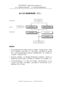 服装行业-进口付汇核销管理标准流程