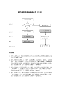 服装行业-退税及税务核销管理标准流程