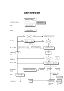 服装行业-面辅料库存管理标准流程