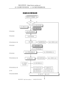 服装行业-面辅料收货管理标准流程