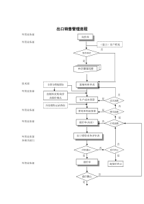 服装行业-出口销售管理标准流程