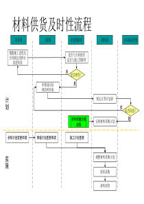 材料供货及时性流程