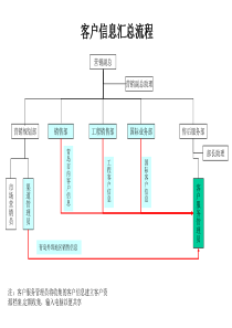 材料行业-客户信息汇总流程