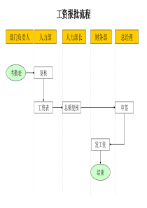 材料行业-工资报批流程