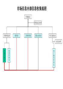 材料行业-市场信息内部信息收集流程