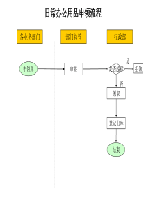 材料行业-申领办公用品流程