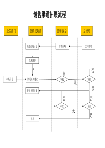 材料行业-销售渠道拓展流程