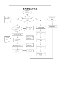 来宾接待工作流程