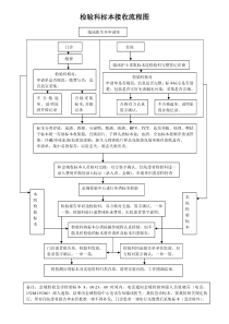 检验科标本接收流程图